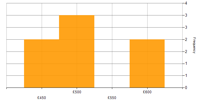 Daily rate histogram for Network Security in Leeds