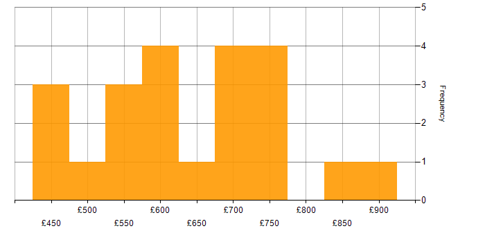 Daily rate histogram for Network Security in Manchester