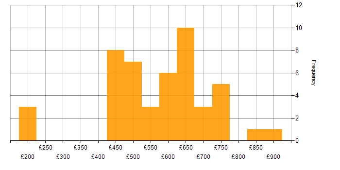 Daily rate histogram for Network Security in the North of England
