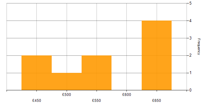 Daily rate histogram for Network Security in Portsmouth