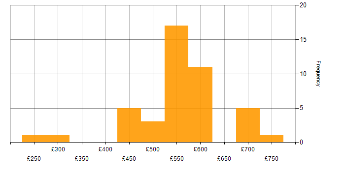 Daily rate histogram for Network Security in the South West