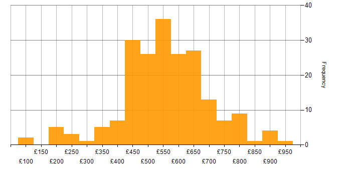 Daily rate histogram for Network Security in the UK excluding London