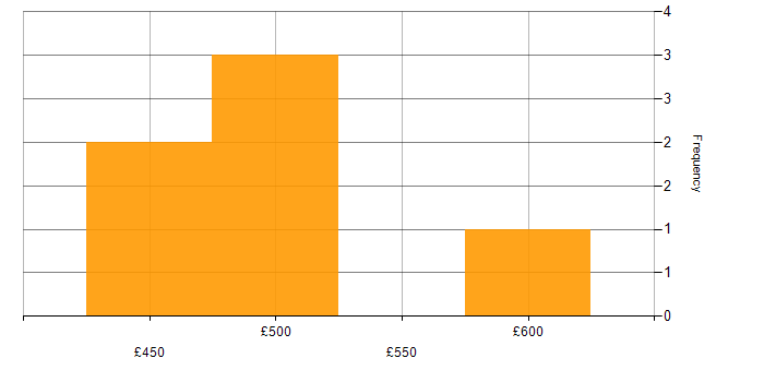Daily rate histogram for Network Security in West Yorkshire