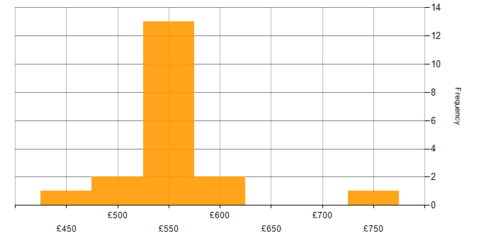 Daily rate histogram for Network Security in Wiltshire