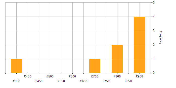 Daily rate histogram for Network Security Analyst in Buckinghamshire