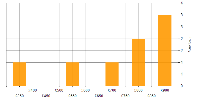 Daily rate histogram for Network Security Analyst in England