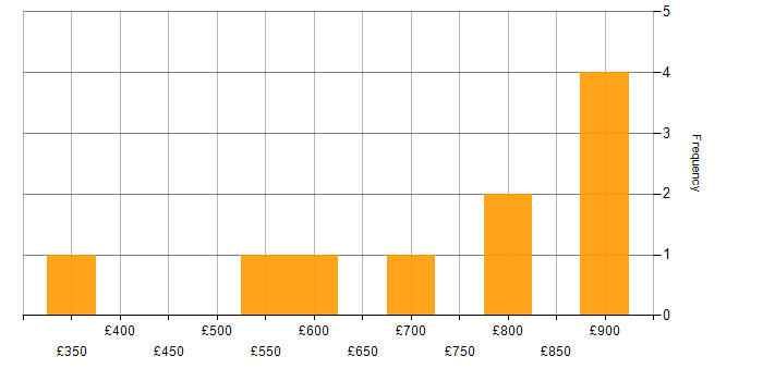 Daily rate histogram for Network Security Analyst in the UK