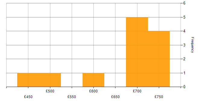 Daily rate histogram for Network Security Architect in the UK