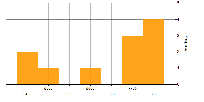 Daily rate histogram for Network Security Architect in the UK excluding London