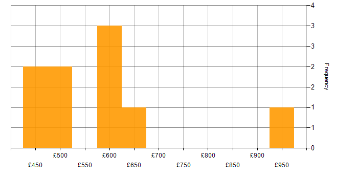 Daily rate histogram for Network Security Consultant in the UK