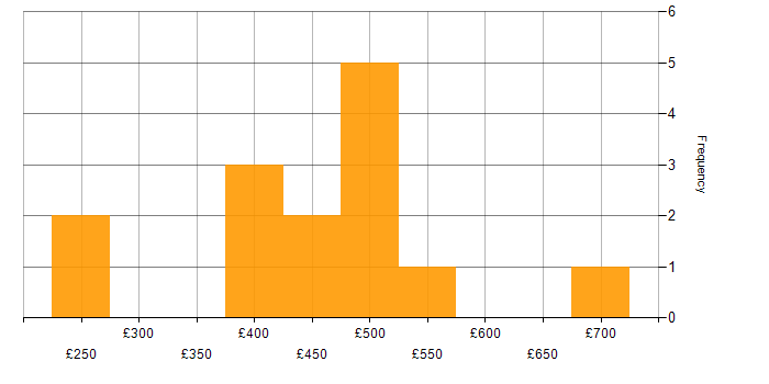 Daily rate histogram for Network Security Engineer in England