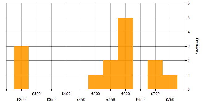 Daily rate histogram for Network Segmentation in the UK