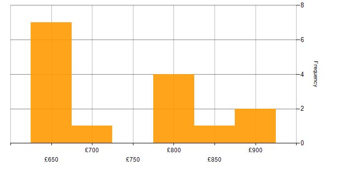 Daily rate histogram for Network Specialist in London