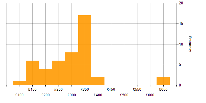 Daily rate histogram for Network Support in England