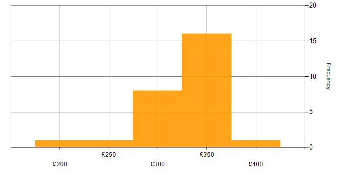Daily rate histogram for Network Support in the Midlands