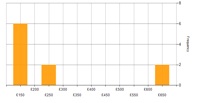 Daily rate histogram for Network Support in the South East