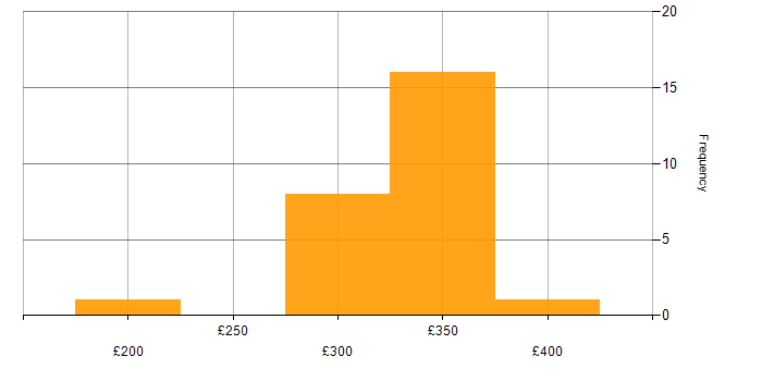 Daily rate histogram for Network Support in the West Midlands