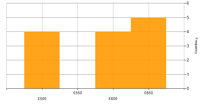 Daily rate histogram for Network Virtualisation in Corsham