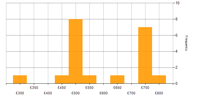 Daily rate histogram for Network Virtualisation in London