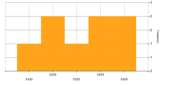 Daily rate histogram for Network Virtualisation in Manchester
