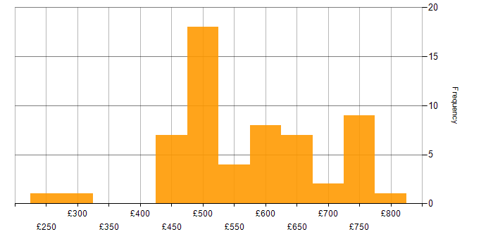 Daily rate histogram for Network Virtualisation in the UK