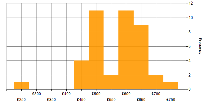 Daily rate histogram for Network Virtualisation in the UK excluding London