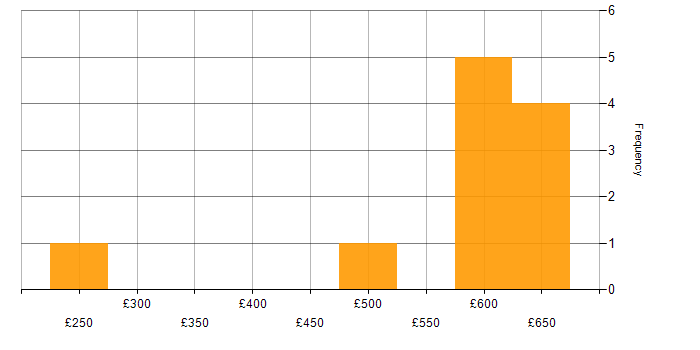 Daily rate histogram for Network Virtualisation in Warwickshire