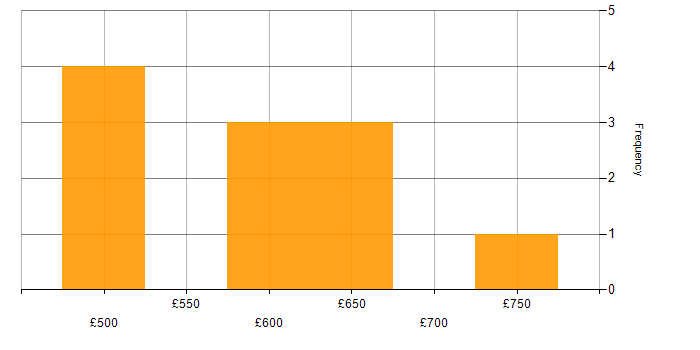 Daily rate histogram for Network Virtualisation in Wiltshire