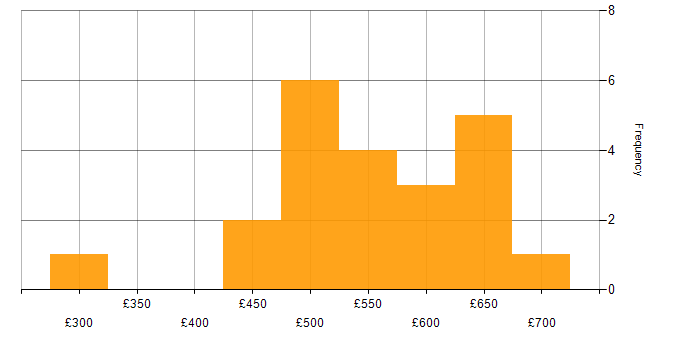 Daily rate histogram for New Relic in England