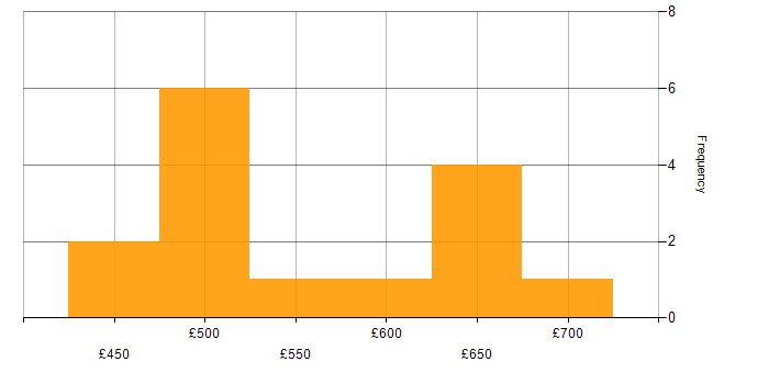 Daily rate histogram for New Relic in London
