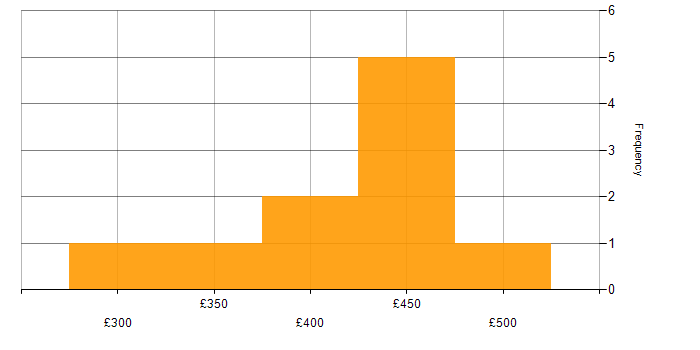 Daily rate histogram for Next.js in the North of England