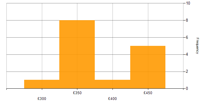 Daily rate histogram for Next.js in the South West