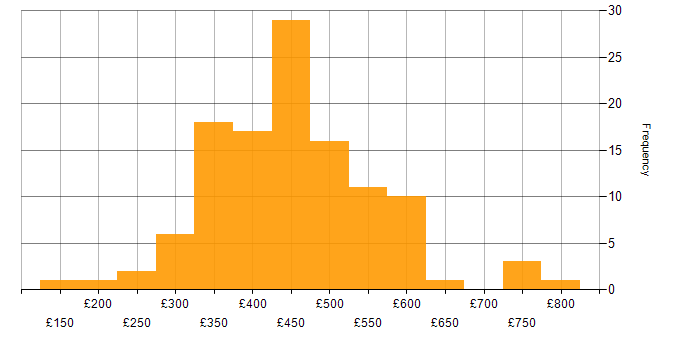 Daily rate histogram for Next.js in the UK