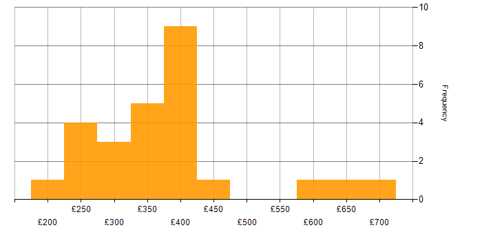 Daily rate histogram for NFS in England