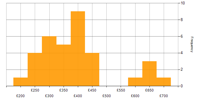 Daily rate histogram for NFS in the UK