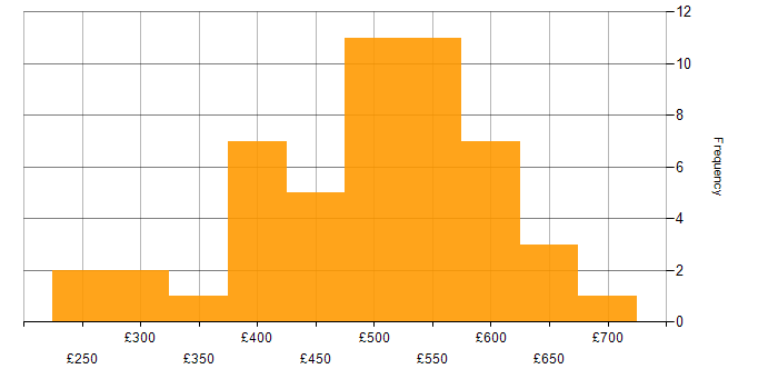 Daily rate histogram for nginx in England