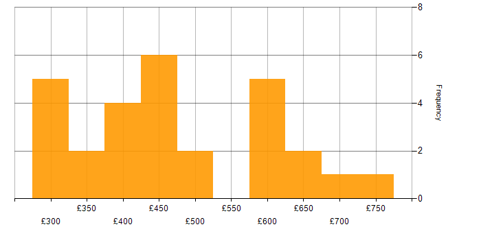 Daily rate histogram for NgRx in England