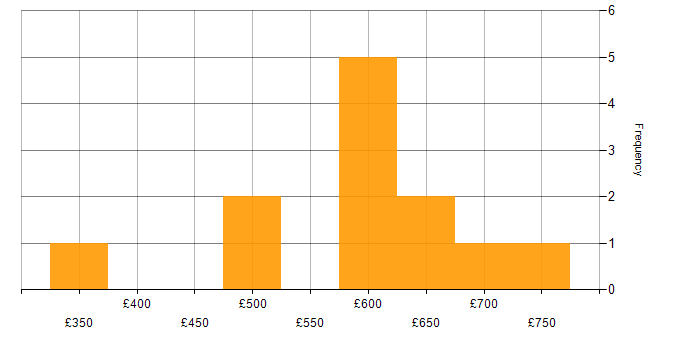 Daily rate histogram for NgRx in London