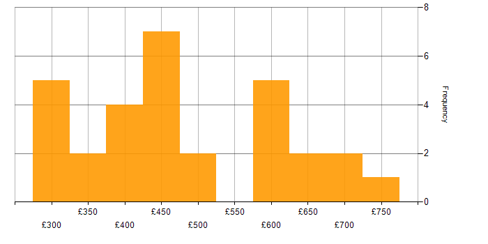 Daily rate histogram for NgRx in the UK