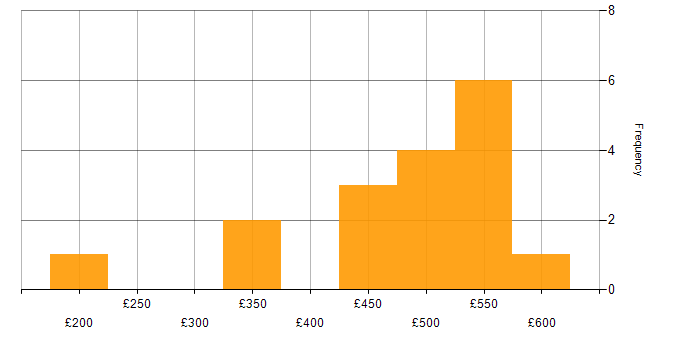 Daily rate histogram for NHS in Leeds