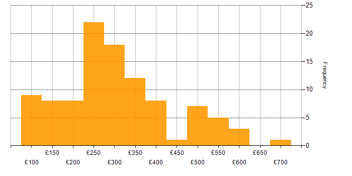 Daily rate histogram for NHS in London