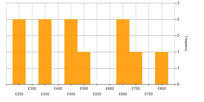 Daily rate histogram for NHS in the Midlands