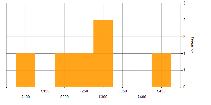Daily rate histogram for NHS in Norfolk