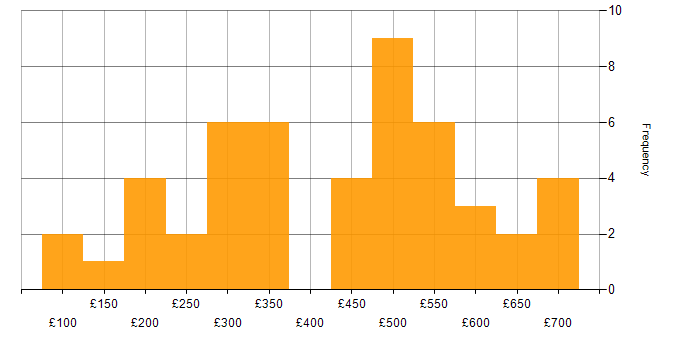 Daily rate histogram for NHS in the North of England