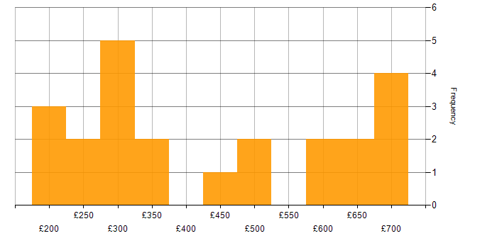 Daily rate histogram for NHS in the North West