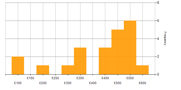 Daily rate histogram for NHS in Yorkshire