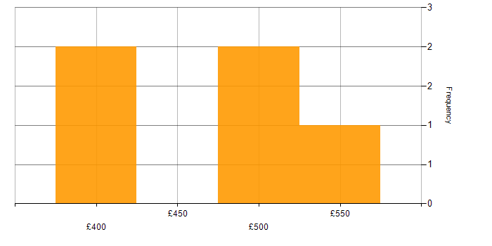 Daily rate histogram for Nimble Storage in the UK