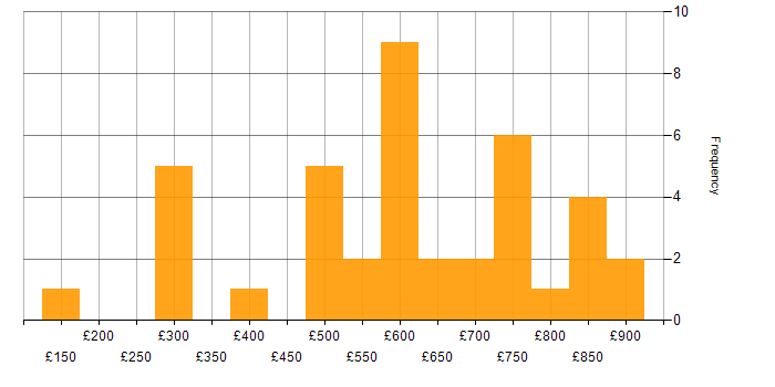 Daily rate histogram for NIST in the City of London