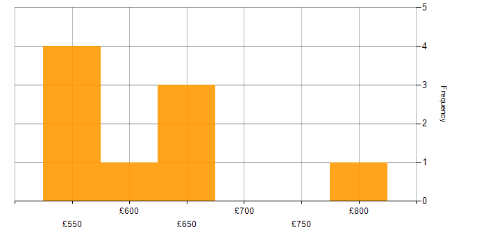 Daily rate histogram for NIST in Hampshire