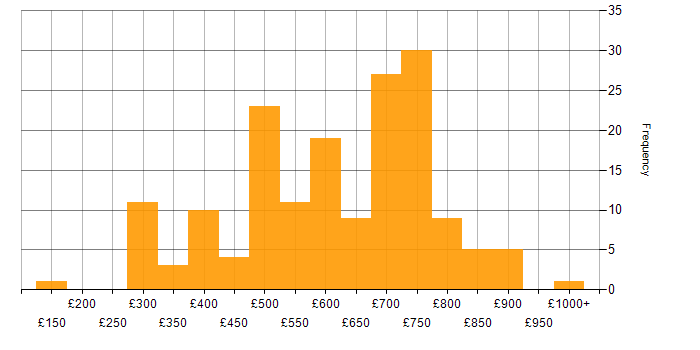Daily rate histogram for NIST in London